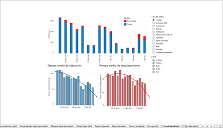 Mobile Workforce Real-Time Reports