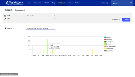 Dashboards da Força de Trabalho Móvel